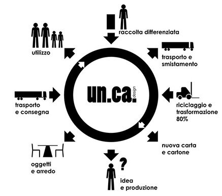 un.ca come arredare con il cartone Ondulato